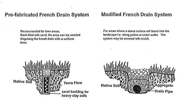 French Drain System